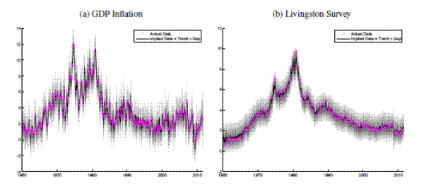 Figure 10: The Posterior Distribution of Monthly GDP Inflation and the Livingston Survey. See link below for data.