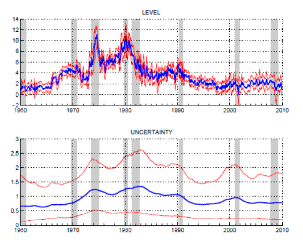 Figure 12: Inflation Trend from TVP1 model. See link below for data.