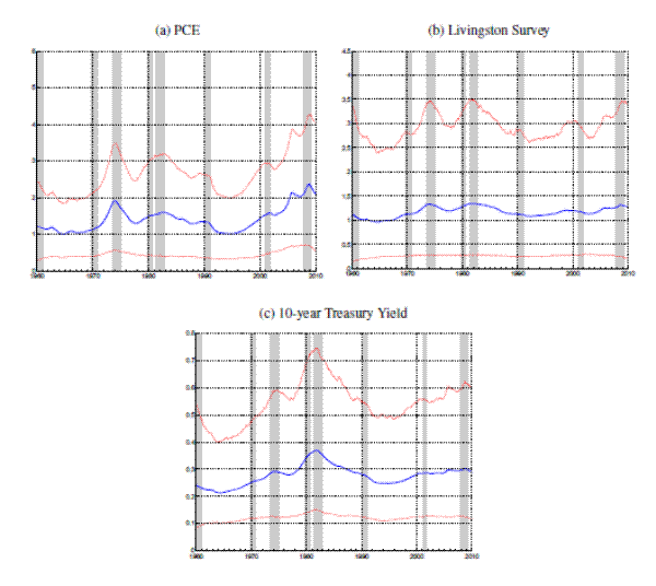 Figure 15: Stochastic Volatility in Gaps of the TVP2 Model. See link below for data.