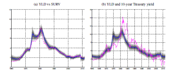Figure 4: Trend estimates "YLD" based on Nominal Yields and Inflation Rates. See link below for data.