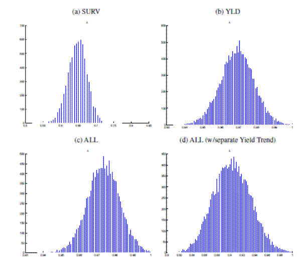 Figure 9: Persistence of Gap VARs. See link below for data.