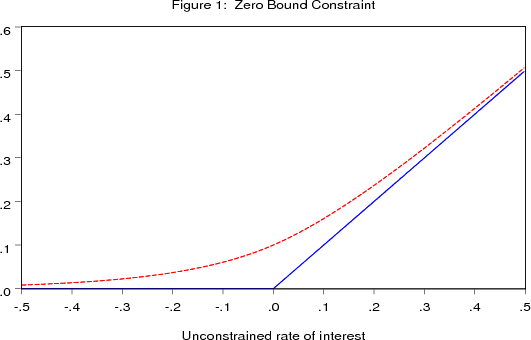 Figure 1: Zero-Bound Constraint.  The figure shows the unconstrained
rate of interest on the horizontal axis and the constrained rate of
interest on the vertical axis.  The constrained rate of interest is
given by two exponential functions that are spliced together at the
point where the unconstrained rate of interest is zero and the
constrained rate is 0.1 percent.  From this point, the constrained
rate asymptotically approaches the unconstrained rate as the latter
becomes large and positive, and the constrained rate asymptotically
approaches zero as the uncontrained rate becomes large and negative.
