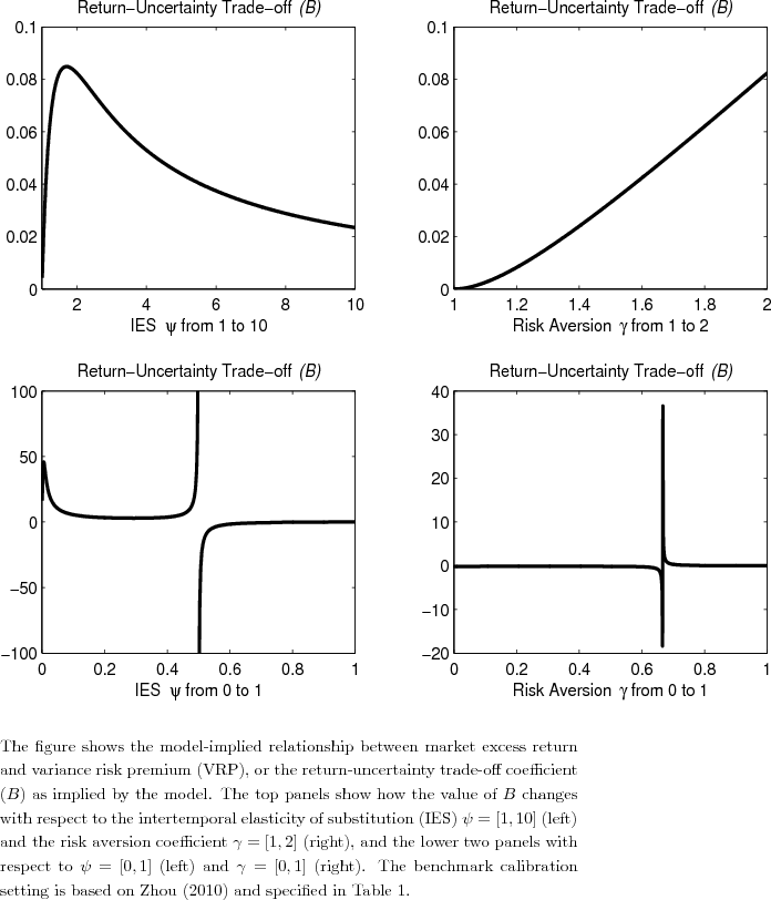The figure shows the model-implied relationship between market excess return and variance risk premium (VRP), or the return-uncertainty trade-off coefficient (B) as implied by the model. The top panels show how the value of B changes with respect to the intertemporal elasticity of substitution (IES) ψ=[1,10] (left) and the risk aversion coefficient γ=[1,2] (right), and the lower two panels with respect to ψ=[0,1] (left) and γ=[0,1] (right). The benchmark calibration setting is based on Zhou (2010) and specified in Table 1.