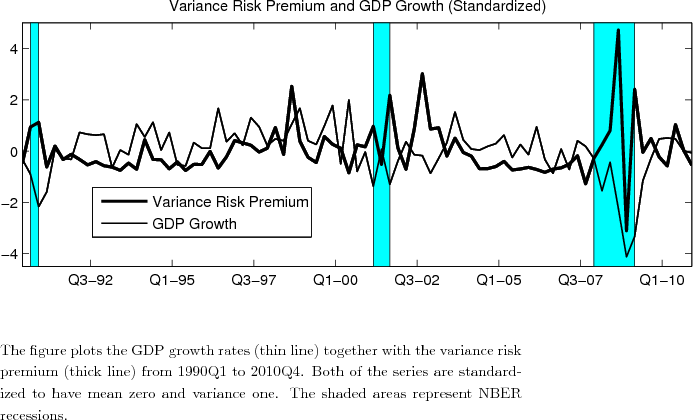 The figure plots the GDP growth rates (thin line) together with the variance risk premium (thick line) from 1990Q1 to 2010Q4.  Both of the series are standardized to have mean zero and variance one. The shaded areas represent NBER recessions.