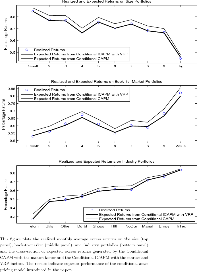 This figure plots the realized monthly average excess returns on the size (top panel), book-to-market (middle panel), and industry portfolios (bottom panel) and the cross-section of expected excess returns generated by the Conditional CAPM with the market factor and the Conditional ICAPM with the market and VRP factors. The results indicate superior performance of the conditional asset pricing model introduced in the paper.
