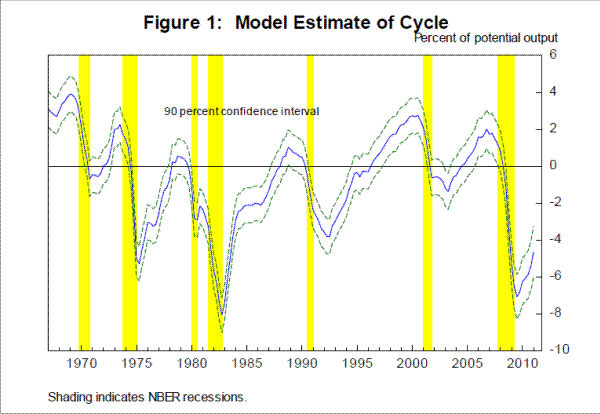 Figure 1: Model Estimate of Cycle. See link below for data.