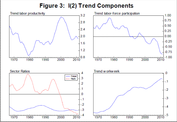 Figure 3: Trend Components. See link below for data.