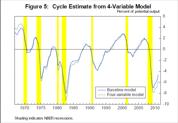 Figure 5: Cycle Estimate from 4-variable Model. See link below for data.