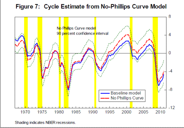 Figure 7: Cycle Estimate from No-Phillips Curve Model. See link below for data.