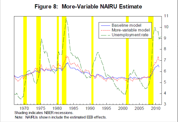 Figure 8: More- Variable NAIRU Estimate. See link below for data.