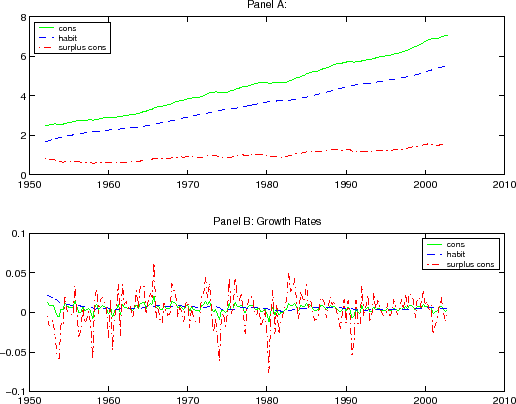 Panel A represents consumption, habit stock, and surplus consumption level time series for model parameters rho = 0.01, gamma = -2, kappa = 0.072,b = 0.328, beta = 0. Panel B presents consumption, habit stock, and surplus consumption growth rates. The sample period is from 1952:Q1 to 2002:Q4, quarterly frequency.