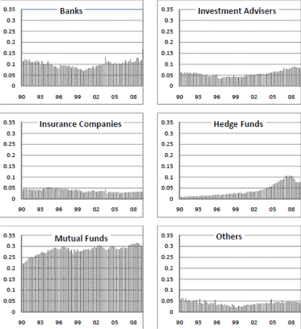Figure 2: Fraction of Shares Held by Different Types of Institutional Investors. See link below for data.