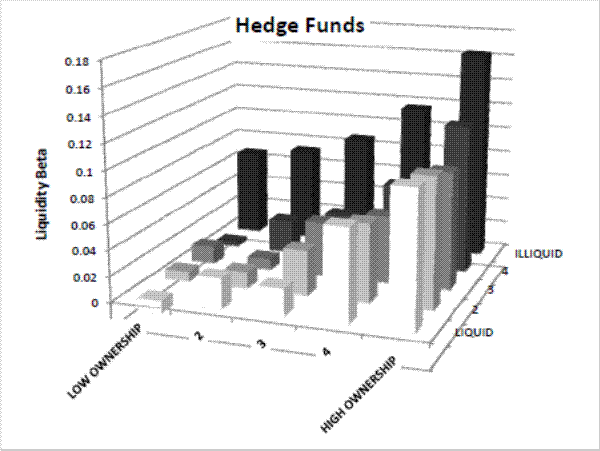 Figure 4a: Liquidity Betas for 25 Portfolios Sorted by Hedge Fund (Bank) Ownership and Liquidity Panel A: Sorted by Hedge Fund Ownership and Liquidity. See link below for data.