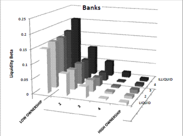Figure 4b: Liquidity Betas for 25 Portfolios Sorted by Hedge Fund (Bank) Ownership and Liquidity Sorted by Bank Ownership and Liquidity. See link below for data.