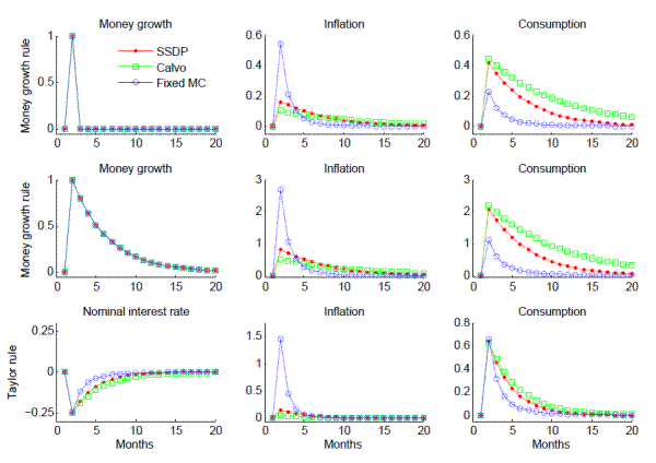 Figure 2: The real effects of nominal shocks across models. See link below for figure data.