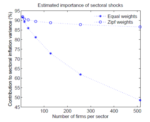 Figure 6: Inflation variance contribution of sector-specific shocks identified from model-generated data. Estimated importance of sectoral shocks: contribution to sectoral inflation variance (%). See link below for figure data.