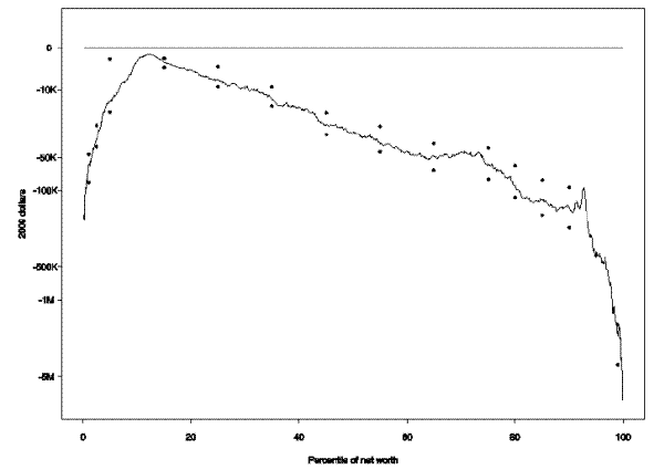 Figure 1: Quantile-difference plot of wealth, 2009 minus 2007 values.