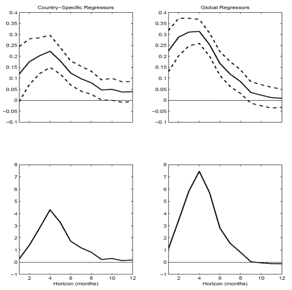 Figure 11: The top two panels show the estimated panel regression coefficients from regressing the returns on the individual country variance risk premia VRP_t^i and the ``global'' variance risk premium VRP_t^global, respectively, reported in Table 6, together with two NW-based standard error bands. The bottom two panels show the R^2's from the same two panel regressions.  The regressions are based on monthly data from January 2000 through December 2010.