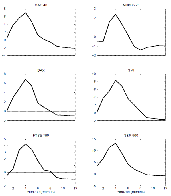 Figure 12: Figure 12 shows the adjusted R^2's implied by the VRP_t^global panel regressions reported in the top panel in Table 5. The regressions are based on monthly data from January 2000 to December 2010.