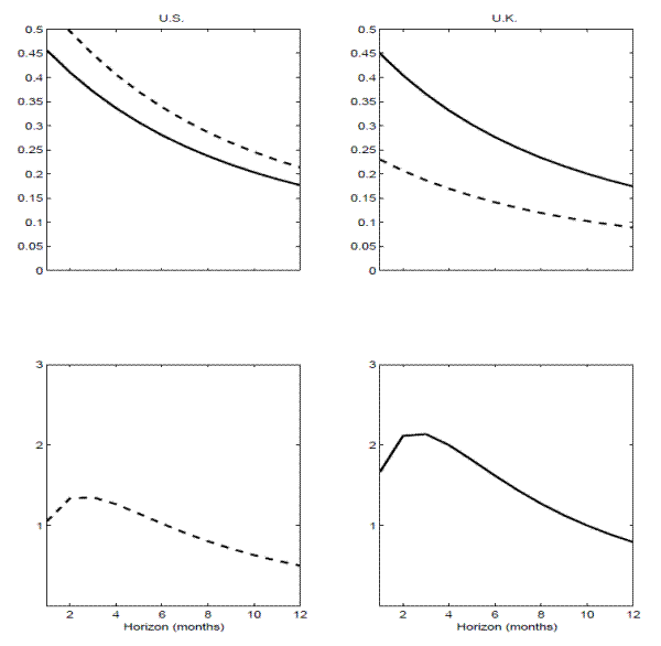 Figure 14: Figure 14 shows the implications from the calibrated stylized two-country general equilibrium model. The upper two panels plot the slope coefficients in the country specific regressions for each of the two countries based on the local VRP's (dashed lines) and global VRP (solid lines).  The lower two panels show the implied panel regression R^2's based on the local (dashed line) and global (solid line) VRPs, respectively.