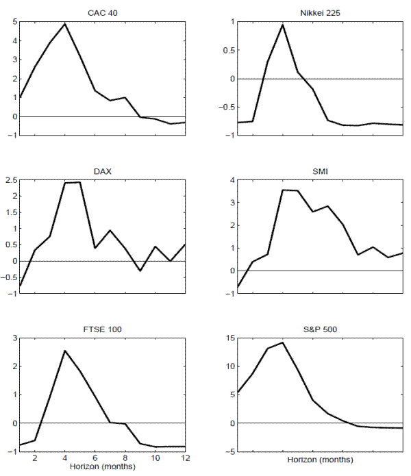Figure 7: The figure shows the adjusted R^2(h)'s for the country specific return regressions reported in Table 4. The regressions are based on monthly data from January 2000 to December 2010.