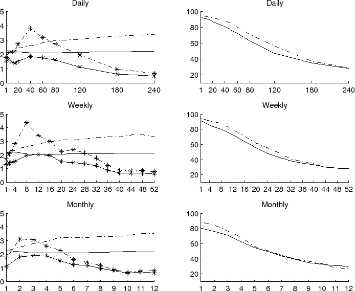 Figure 2: The upper left panel reports the 95-percentiles in the finite-sample distributions of the t^NW (dash line) and t^HD (solid line) based on simulated daily data from the restricted VAR-GARCH-DCC model under the null of no predictability. The dashed and solid star lines refer to the corresponding t-statistics for actual daily U.S. S&P 500 returns spanning February 1, 1996 to December 31, 2007. The middle and bottom two left panels give the results for the simulated weekly and monthly data, together with the results based on the actual weekly and monthly S&P 500 returns. The right three panels give simulated daily, weekly and monthly percentage power based on the unrestricted VAR-GARCH-DCC model and the size-adjusted 5-percent t^NW (dashed line) and t^HD (solid line) statistics.