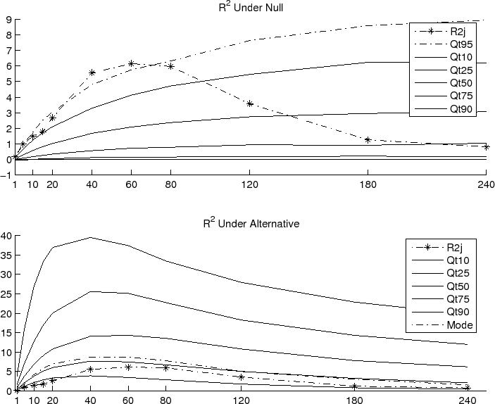 Figure 3: The top panel in the figure plots the quantiles in the finite-sample distribution of the R^2 from the return regression in equation (1) and simulated daily date from the restricted VAR-GARCH-DCC model under the null of no predictability. The star dashed line refer to the corresponding R^2's in actual daily U.S. S&P 500 returns spanning February 1, 1996 to December 31, 2007. The bottom panel reports the quantiles in the simulated finite-sample distribution based on the unrestricted VAR-GARCH-DCC model.