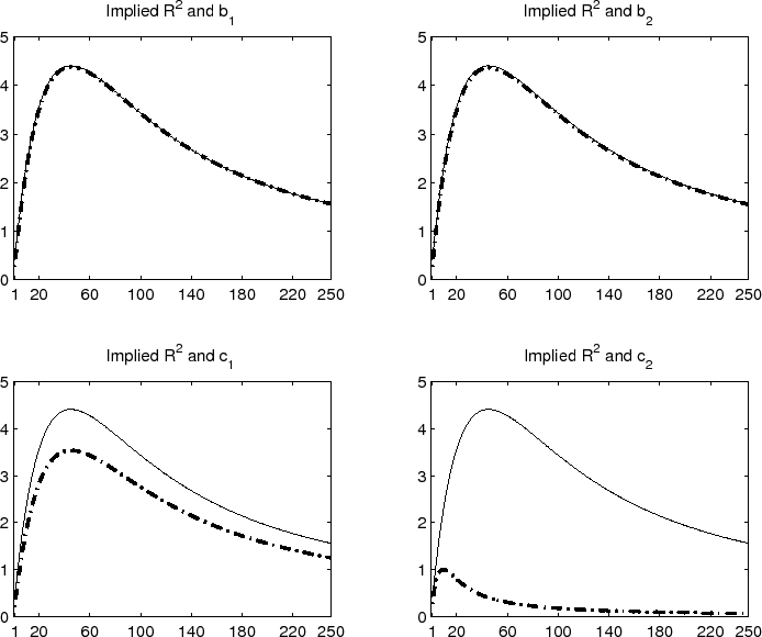 Figure 4: The solid lines in each of the four panels show the R^2(h)'s implied by the formula in Section 2.3 in the main text and the estimated unrestricted VAR-GARCH-DCC model. The dashed lines in each of the four panels show the implied R^2(h)'s for a 10-percent decrease in the values of the b_1, b_2, c_1, and c_2 VAR coefficients, respectively.