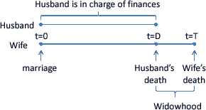 Figure 1: Timeline of analysis.  This figure diagrams the timeline of analysis.  Marriage occurs at time t=0. Until the husband dies at t=D, he is in charge of the finances.  The wife is a widow between time D and time T, when she dies.  Therefore, the initial division of labor breaks down at time D.