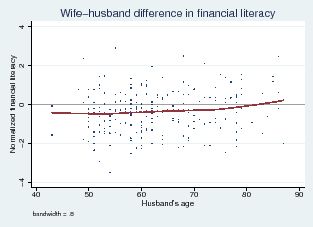 Figure 4: Financial literacy and husband's age. See link below for figure data.
