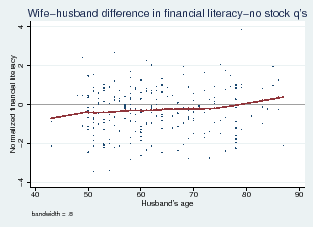 Figure 5: Financial literacy (no stock questions) and husband's age. See link below for figure data.