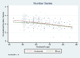 Figure 6: Cognitive measures and husband's age. See link below for figure data.