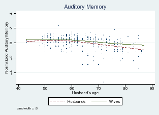 Figure 6: Cognitive measures and husband's age. See link below for figure data.