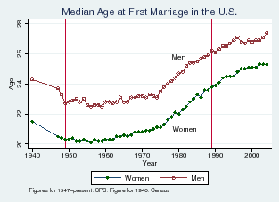 Figure 7: U.S. historical age at first marriage. See link below for figure data.