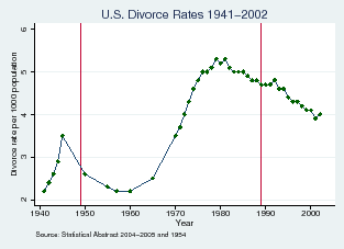 Figure 8: U.S. historical divorce rates. See link below for figure data.