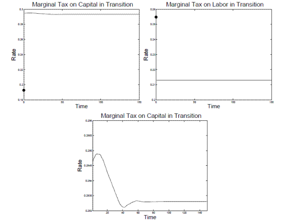 Figure 4: Tax Rates in Transition in Model B0. Three panels.  The Figure plots tax rate on capital or labor income on the Y-axis against time as the economy transitions from the steady state under the current tax policy to the steady state under the optimal tax policy.  They also include a circle on the Y-axis representing the average marginal tax rate under the baseline-fitted U.S. tax policy.  Top-left panel:  The Y-axis is the tax on capital and the X-axis is time in transition.  At time 0 the tax rate starts just under 0.185 and smoothly decreases until leveling out just below 0.17 by time 100. There is a circle on the Y-axis at just below 0.195.  Bottom-center panel:  same as top-left panel except Y-axis is on a much smaller scale.  This shows that after the main decrease in the tax rate (from 0.183 to 0.168), there are small increases in the tax rate.   Top-right panel: plots the tax rate on labor income in the transition.  A line shows no change in the transition from the current tax policy to the optimal tax policy as the tax rate is constant around 0.237 throughout.  A circle indicates the average marginal tax rate under the baseline-fitted U.S. tax policy around 0.255.