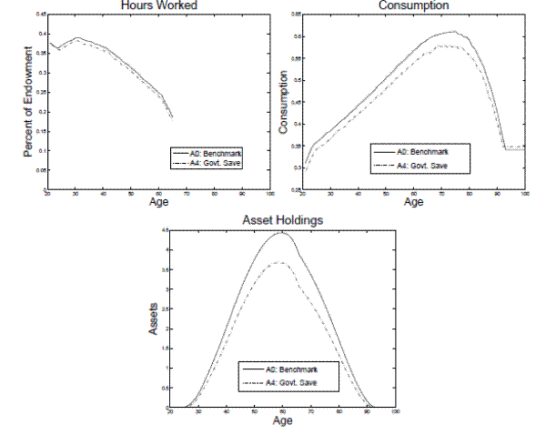 Figure 10:  Life Cycle Profiles in Model A0 and A4.  Three panels.  Each panel compares aspects of life cycle profiles in the benchmark model (A0) with the model in which the government has an exogenously set level of savings (A4), which it labels 