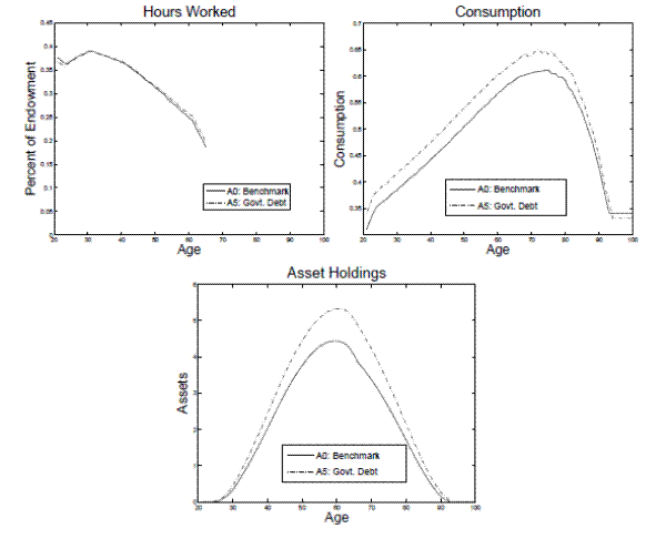 Figure 11:  Life Cycle Profiles in Model A0 and A5.  Three panels.  Each panel compares aspects of life cycle profiles in the benchmark model (A0) with the model in which the government has an exogenously set level of debt (A5), which it labels 