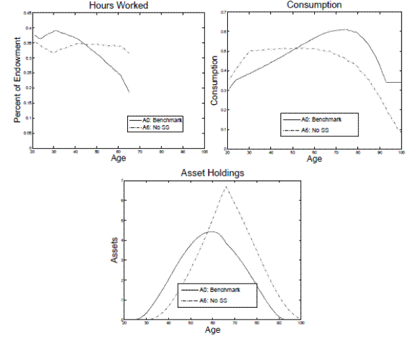 Figure 12:  Life Cycle Profiles in Model A0 and A6.  Three panels.  Each panel compares aspects of life cycle profiles in the benchmark model (A0) with the model with no social security program (A6), which it labels 