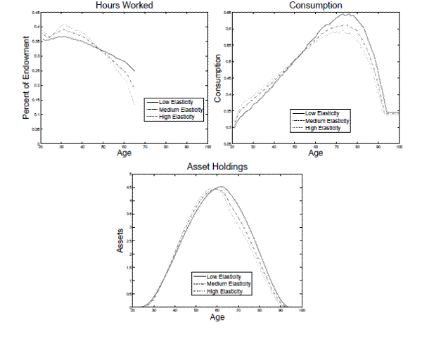 Figure 13:  Life Cycle Profiles in Benchmark Models with different Elasticities.  Three panels.  Each panel compares aspects of life cycle profiles for the benchmark model calibrated to target three different Frisch elasticities: low elasticity, medium elasticity and high elasticity.  Top-left panel:  Compares percent of endowed hours worked across age groups for the two models.  The Low elasticity model starts around 0.36, decreases a touch in the first two years and then increases to around 0.37 by age 30.  Then it decreases in a fairly smooth manner until age 65, where it terminates around 0.25.  The medium elasticity line begins around 0.375 at age 20, drops to 0.36 around age 22, then increases to 3.9 by age 30.  It then decreases at a steeper rate than the low elasticity model.  The medium elasticity line is above the low elasticity line until about age 50, when it drops below it.  The medium elasticity line terminates at age 65 around 0.19.  The high elasticity line starts at 0.39 and drops to 0.36 at age 22.  It then increases to 0.41 at age 30.  It then decreases at a steeper rate than the medium elasticity line.  It intersects both the low and the high elasticity lines around age 50 and terminates at age 65 around 0.14.  Top-right panel:  Compares consumption for different age groups between the two models.  The low elasticity line starts at 0.3 at age 20.  It increases at a fairly constant rate until leveling off at age 72 at 0.64.  At age 77, it drops steeply to 0.34 around age 92 where it abruptly flattens out and stays until age 100.  The medium elasticity follows the same pattern expect it starts at 0.32 and increases at a slower rate than the low elasticity line, resulting in an intersection around age 50.  From there to age 100, the medium elasticity line is below the low elasticity line, but follows the same general contour.  It reaches its maximum around 0.6 around age 75.  The high elasticity model begins at 0.325, and increases at a slower rate than either the medium or the low elasticities.  This results in an intersection around age 50.  From age 50 to age 100 the high elasticity line is below both the medium and the low elasticity line.  It reaches its maximum around 0.58 around age 75.  Panel 3:  Compares Asset holdings across ages for the two models.  The all three elasticities start at zero at age twenty.  The low elasticity line smoothly increases until its peak of 4.5 around age 61 and then decreases until reaching zero around age 94.  The medium elasticity follows the same pattern but reaches its peak of 4.3 around age 59.  The high elasticity follows the same patter reaching its peak of 4.4 around age 57.