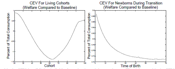 Figure 3: Transition CEV (baseline) in Model A0. Two panels.  The figure plots consumption equivalent variations (CEV) or the uniform increase in an agent's lifetime consumption that is necessary to make him indifferent between being born under the baseline-fitted U.S. tax policy and the optimal tax policy.  Left panel: plots CEV across cohorts at the time of transition.  The line begins at age 20, indicating a CEV of around 0.8 for the cohort that is twenty at the time of the transition.  It smoothly declines until the trough around age 63, indicating that the cohort that is 63 at the time of transition has a CEV of around -1.3.  The line then increases again until ending with the cohort of age 100, which has a CEV of almost 0.6.  Right panel: plots the CEV over time of birth starting at the transition.  The line starts with time of birth 0, indicating the agents are born at the transition.  At time of birth 0, CEV is about 0.89.  As time of birth increases, the line generally decreases at a decreasing rate, basically leveling out by the last time of birth, 70, where the CEV is about 0.73.