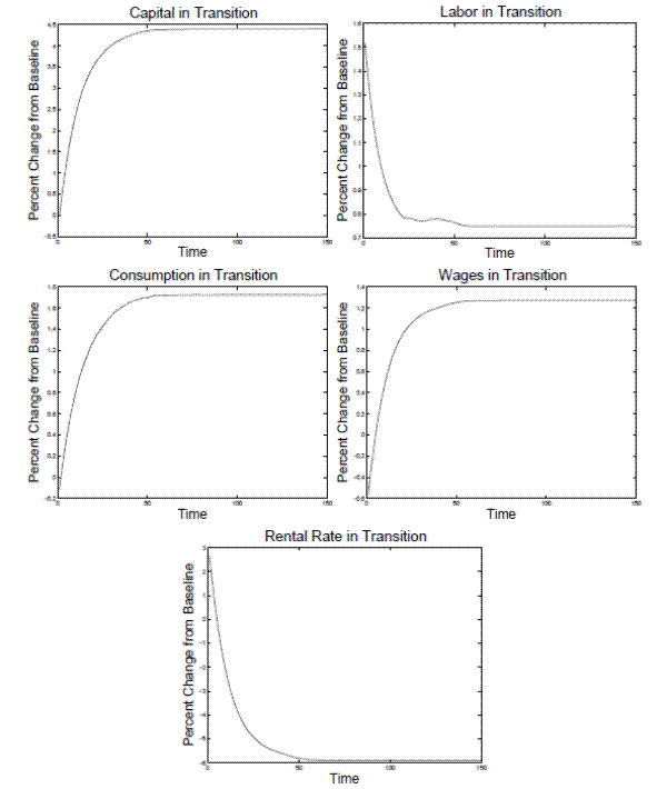 Figure 5: Aggregates in Transition in Model B0.  Five panels.  Each panel plots the evolution of an aggregate economic variable during the transition from the current tax policy to the optimal tax policy.  Top-left panel:  Plots percent change of capital from the baseline level throughout the transition.  Starting at zero, capital decreases in a smooth manner until it levels out at around 4.5% above the baseline by time 100.  Top-right panel:  Plots percent change of labor from the baseline level throughout the transition.  The percent change in labor starts above 1.5% but decreases until leveling off around0.75% by time 100.  Middle-left panel:  Plots percent change of consumption from the baseline level throughout the transition.  The percent change in consumption starts below zero, around -0.1%, and increases until it levels off at 1.7% by time 100.  Middle-right panel:  Plots percent change of wages from the baseline level throughout the transition.  The percent change starts around -0.6% and increases until it smoothly levels out just above 1.2% by time 100.  Bottom-center panel:  Plots percent change of the rental rate from the baseline level throughout the transition.  At time 0, the percent change of the rental rate is around 2.5%.  It decreases until it smoothly levels out around -6% by time 100.