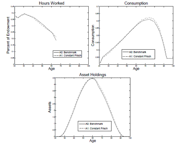 Figure 7:  Life Cycle Profiles in Model A0 and A1.  Three panels.  Each panel compares aspects of life cycle profiles in the benchmark model  (A0) with the model that eliminates the desire to condition taxes on age (A1), which it labels 