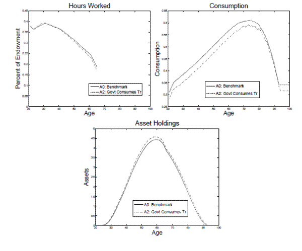 Figure 8:  Life Cycle Profiles in Model A0 and A2.  Three panels.  Each panel compares aspects of life cycle profiles in the benchmark model  (A0) with the model in which the government can tax accidental bequests at a different rate from other income and therefore fully consumes them (A2), which it labels 