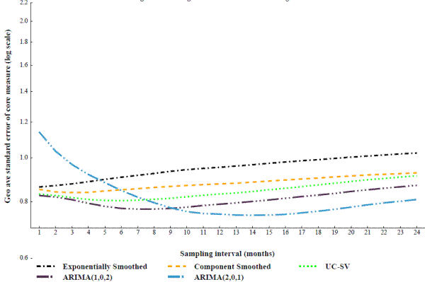 Figure 9: Average Performance of Smoothing Methods