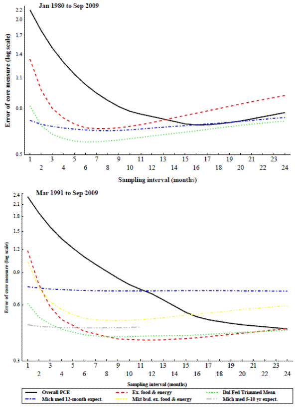 Figure A2: Tracking a Hodrick-Prescott filter of overall PCE inflation.