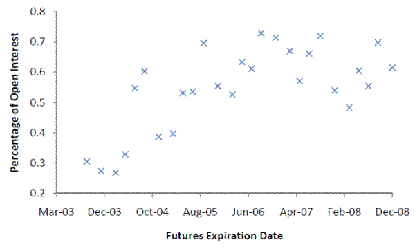 Wheat: Average floor broker (market maker/locals) positions in the nearby contract, 1st-deferred contract, and across all maturities (total). In the horizontal axis, 0 is the expiration of the contract. Chart plots three lines: The line with crosses refers to the nearby contract; the line with squares refers to the first deferred contract; and the line with circles refers to the total positions. Chart shows the pattern of market maker positions in the wheat market. Market makers hold long positions in deferred wheat contracts that are nearly equal in size to their short positions in the nearby contract. Total market maker positions (nearby plus first deferred positions) are constant around zero.
