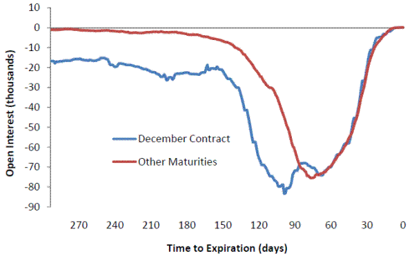 Figure 2: Wheat: Distributor average positions in the December contracts and in the other maturities (excluding December). On the horizontal axis, 0 is the expiration of the contract. Chart shows hedgers' positions in the December contract and in all other contracts. Hedgers take large short positions mainly in the post harvest contract (December contract - blue line). For other maturity months (red line), hedgers' positions are quite low until the contract becomes the nearby.