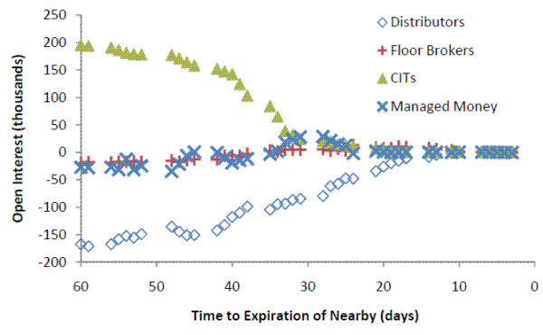 Figure 4: Corn: Average positions of distributors, floor brokers, commodity index traders (CITs) and managed money traders. In the horizontal axis, 0 is the expiration of the contract. Chart depicts four lines. The first line from the top (triangles) refers to CIT positions; the plusses line refers to Floor Broker positions; the crosses line refers to the Managed Money positions; the bottom (diamonds) line refers to distributor positions. All positions are in the nearby corn contract, as it moves towards expiration. Market makers (floor brokers), hedge funds (managed money), and agricultural distributors (hedgers) hold positions that are in aggregate about the same size as CIT positions.