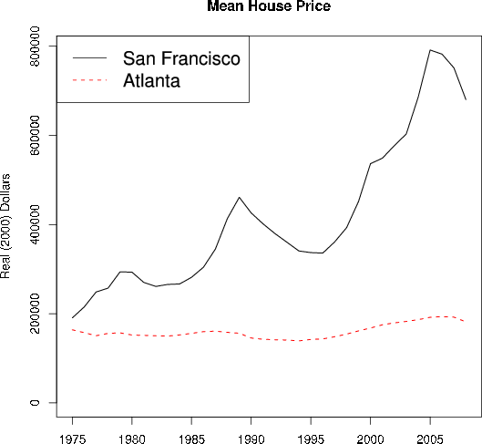 Mean House Price: Figure plots mean real house prices from 1975 to 2008 in the San Francisco and Atlanta metropolitan areas. Prices in San Francisco rise steadily from $200,000 to a maximum of $800,000, with substantial volatility over time. Prices in Atlanta over the same period are flat at a level less than $200,000.
